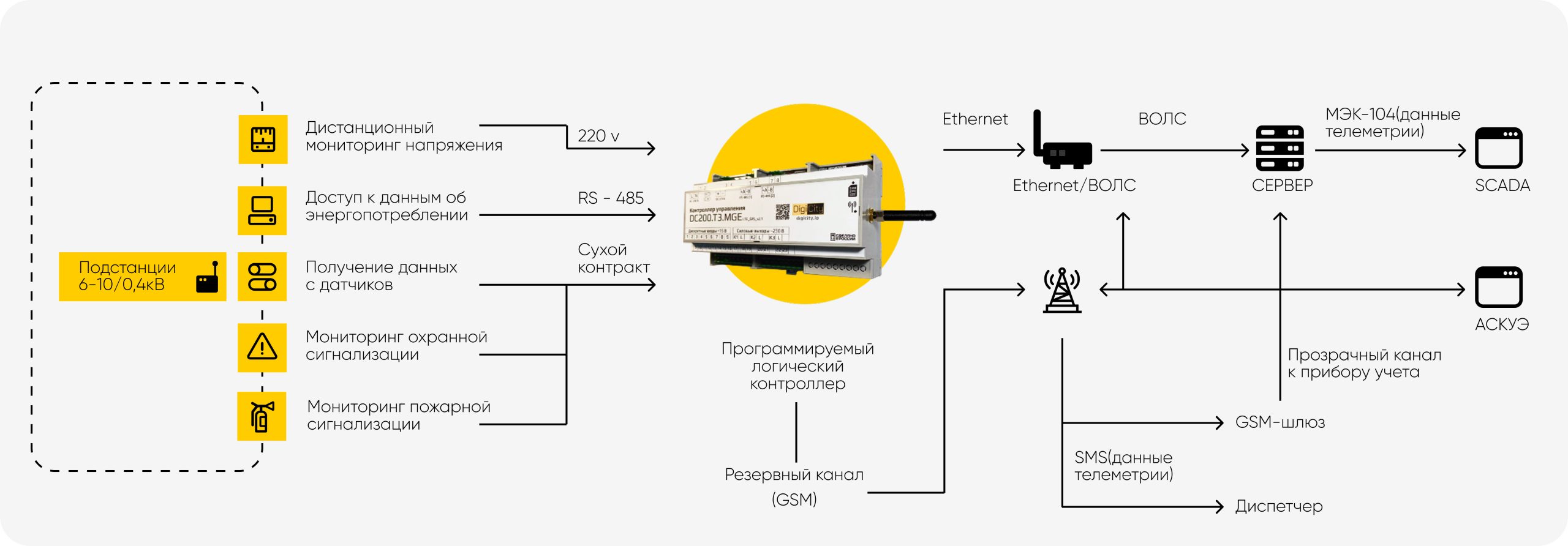 Архитектура решения digicity